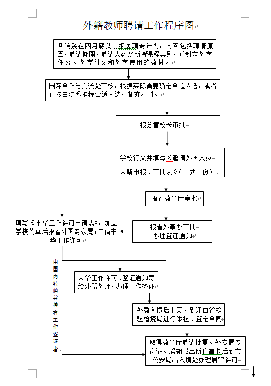 外籍教师聘请工作程序图